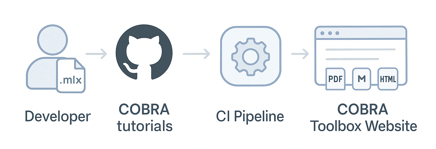 COBRA Tutorials CI Workflow